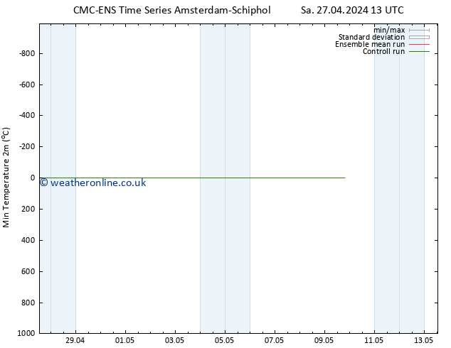 Temperature Low (2m) CMC TS Sa 27.04.2024 13 UTC