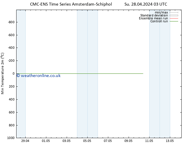 Temperature Low (2m) CMC TS Fr 03.05.2024 03 UTC