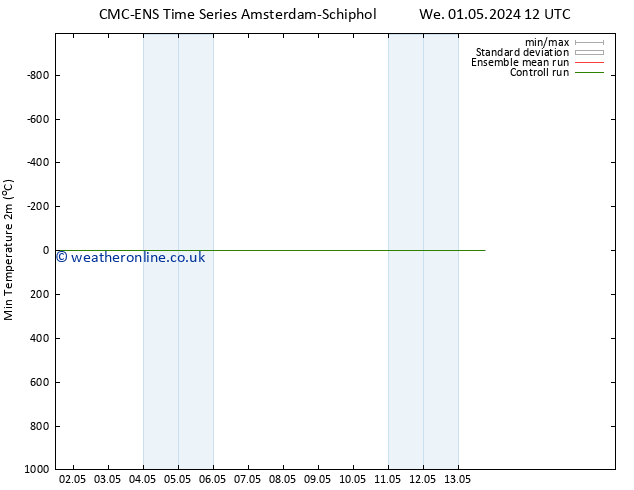 Temperature Low (2m) CMC TS We 08.05.2024 18 UTC