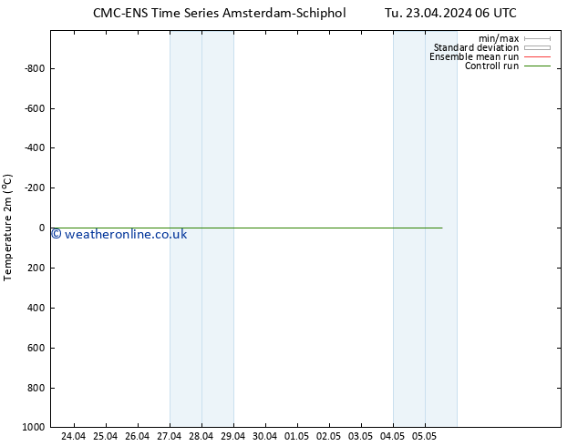 Temperature (2m) CMC TS Fr 03.05.2024 06 UTC