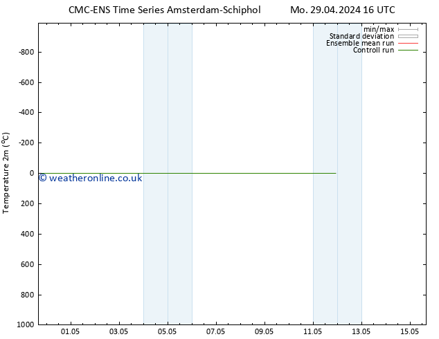 Temperature (2m) CMC TS Tu 30.04.2024 04 UTC