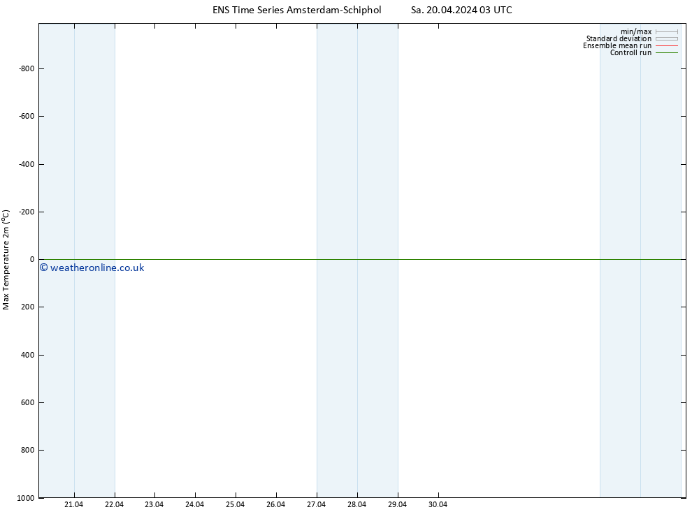 Temperature High (2m) GEFS TS Sa 20.04.2024 09 UTC