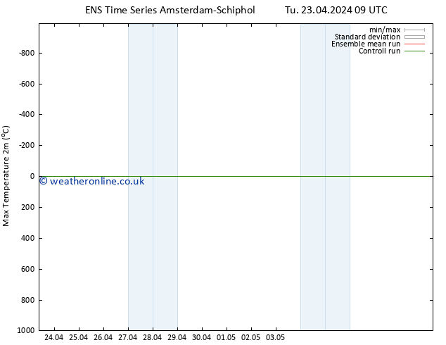 Temperature High (2m) GEFS TS Tu 23.04.2024 09 UTC