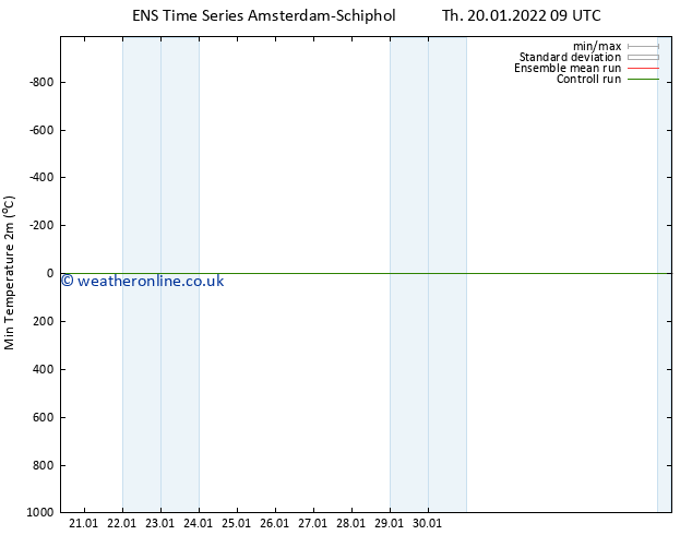 Temperature Low (2m) GEFS TS Th 20.01.2022 09 UTC