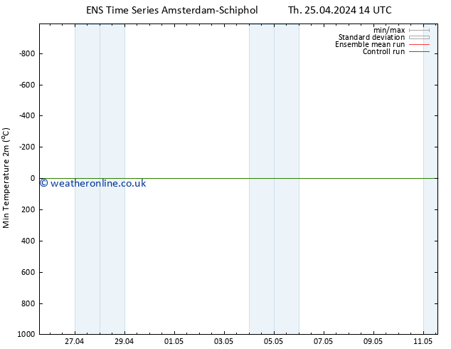 Temperature Low (2m) GEFS TS Fr 26.04.2024 02 UTC