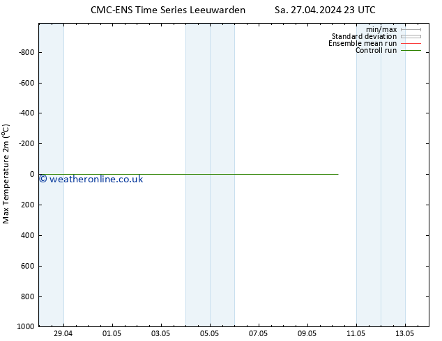 Temperature High (2m) CMC TS Su 28.04.2024 23 UTC