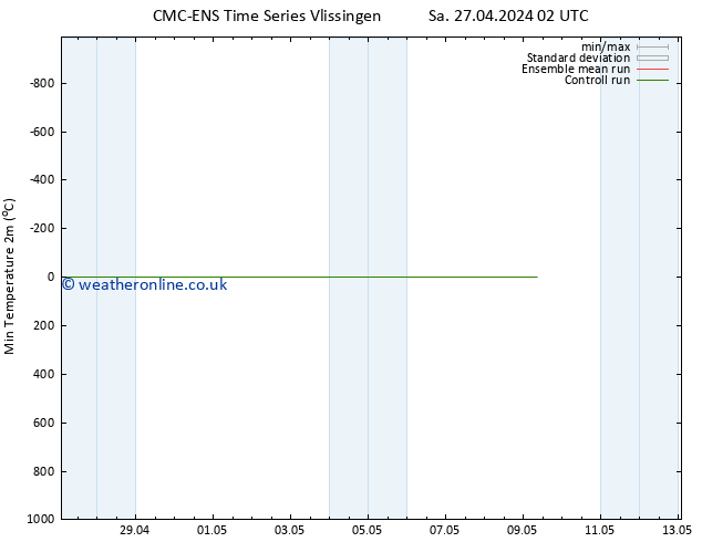 Temperature Low (2m) CMC TS Sa 27.04.2024 02 UTC