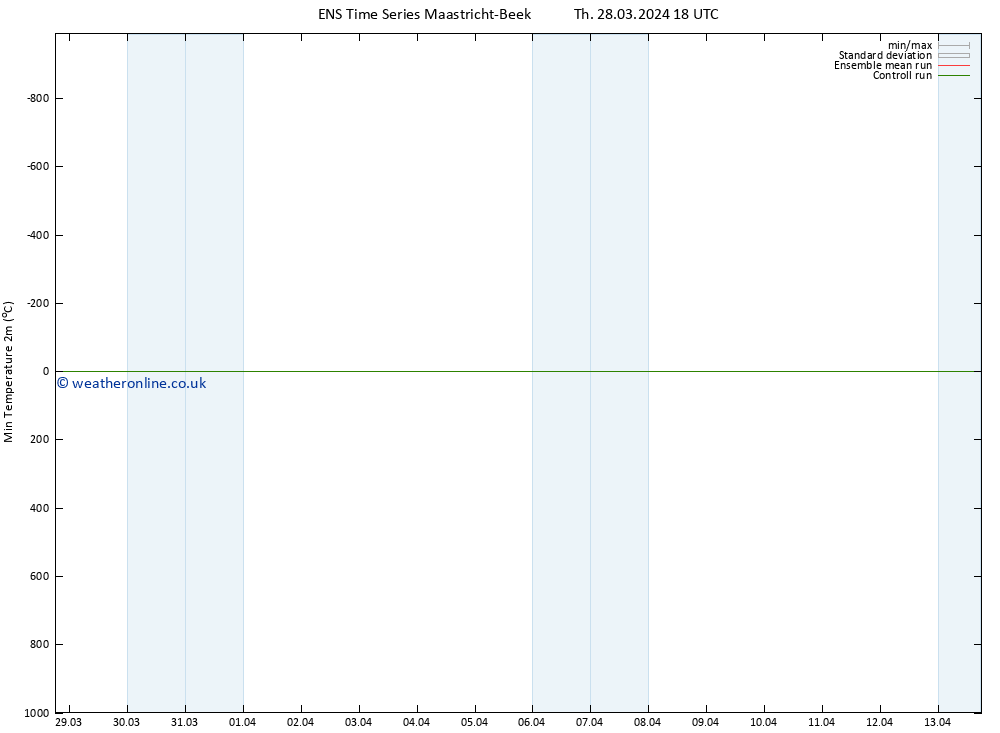 Temperature Low (2m) GEFS TS Th 28.03.2024 18 UTC
