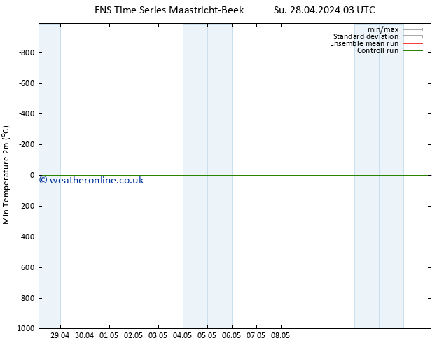 Temperature Low (2m) GEFS TS We 01.05.2024 03 UTC