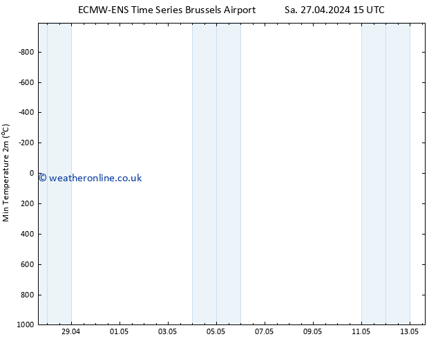 Temperature Low (2m) ALL TS We 01.05.2024 21 UTC