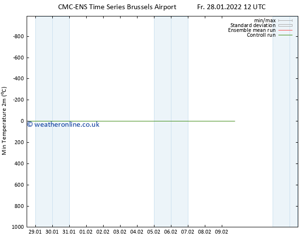 Temperature Low (2m) CMC TS Fr 28.01.2022 12 UTC