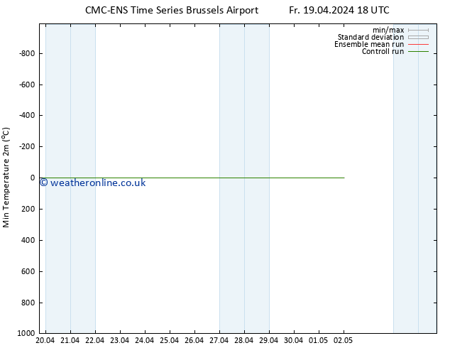 Temperature Low (2m) CMC TS Sa 20.04.2024 06 UTC