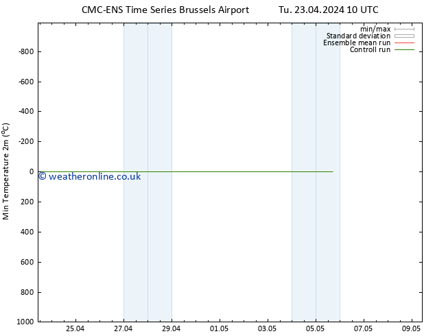 Temperature Low (2m) CMC TS Tu 23.04.2024 10 UTC