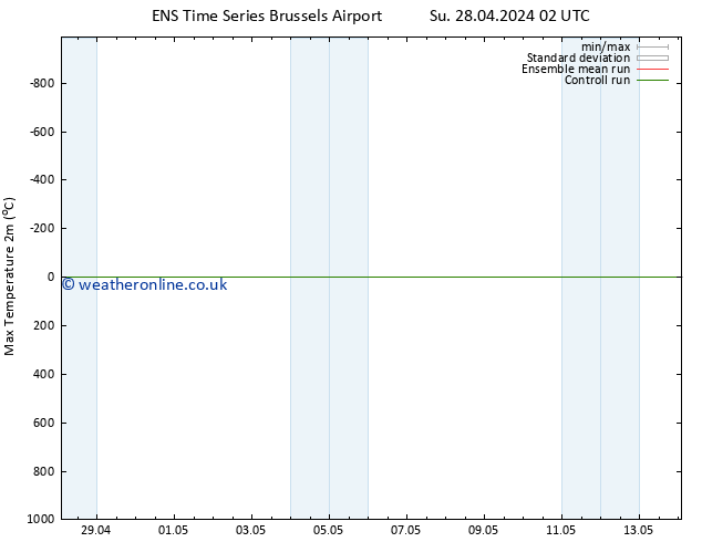 Temperature High (2m) GEFS TS Tu 30.04.2024 02 UTC