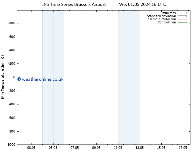 Temperature Low (2m) GEFS TS Sa 04.05.2024 04 UTC