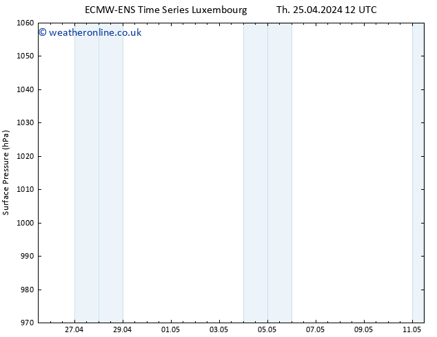 Surface pressure ALL TS Tu 30.04.2024 12 UTC