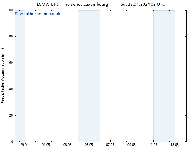 Precipitation accum. ALL TS Su 28.04.2024 20 UTC