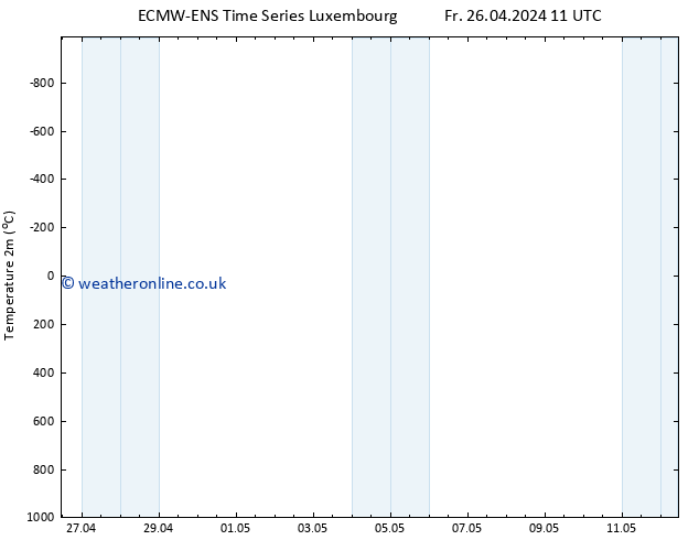 Temperature (2m) ALL TS Sa 27.04.2024 11 UTC