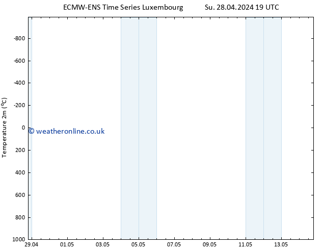 Temperature (2m) ALL TS Su 28.04.2024 19 UTC