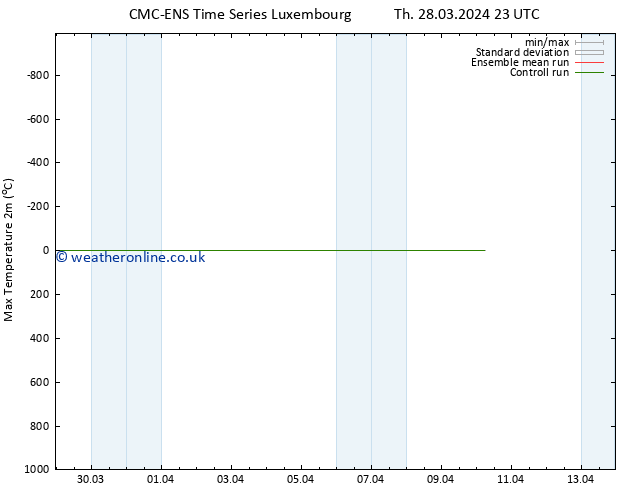 Temperature High (2m) CMC TS Fr 29.03.2024 23 UTC