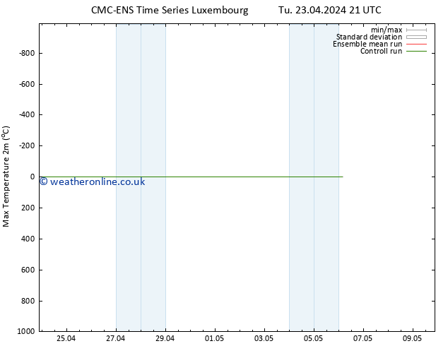 Temperature High (2m) CMC TS Mo 06.05.2024 03 UTC