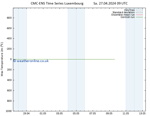 Temperature High (2m) CMC TS We 01.05.2024 09 UTC