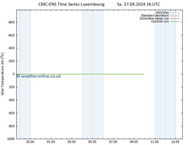 Temperature High (2m) CMC TS Su 28.04.2024 16 UTC