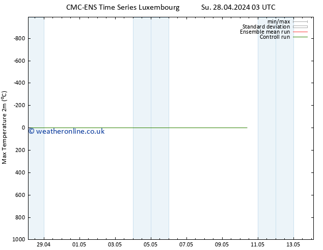 Temperature High (2m) CMC TS Mo 29.04.2024 03 UTC