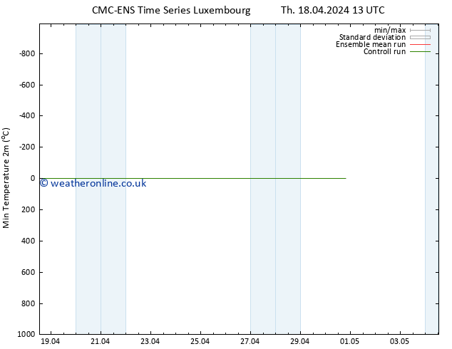 Temperature Low (2m) CMC TS Su 28.04.2024 13 UTC