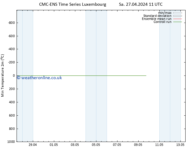 Temperature Low (2m) CMC TS Sa 27.04.2024 17 UTC