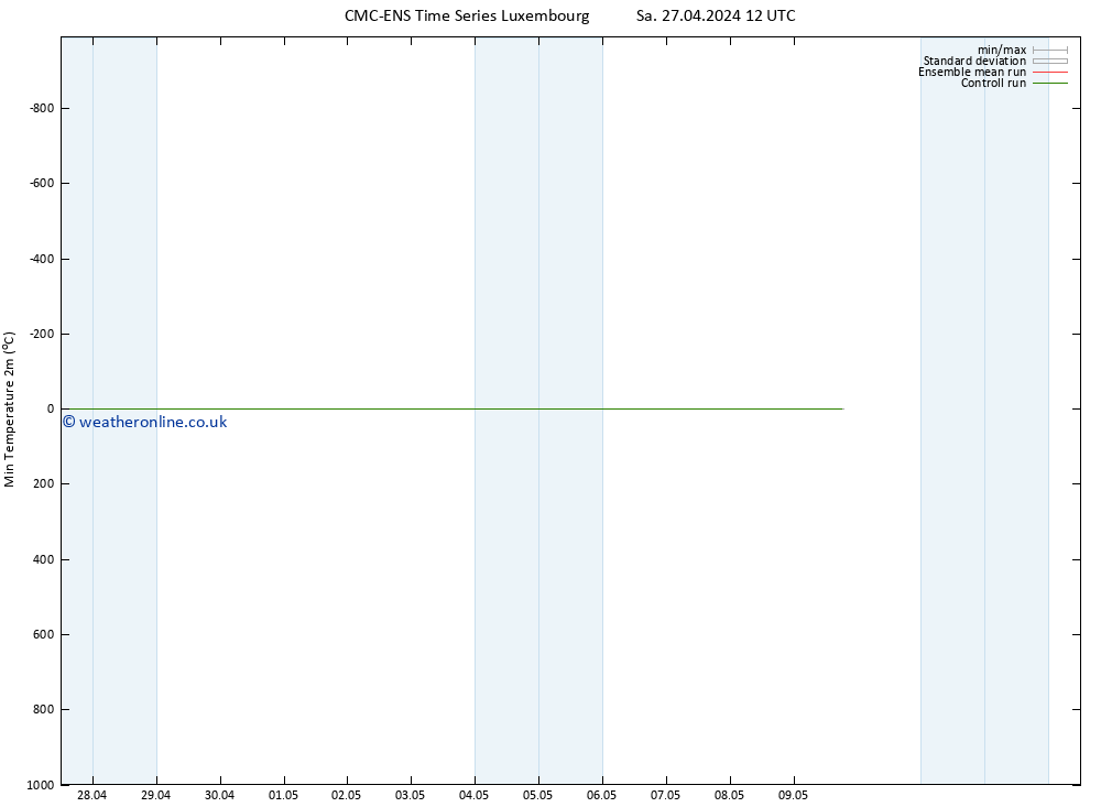 Temperature Low (2m) CMC TS Tu 30.04.2024 12 UTC