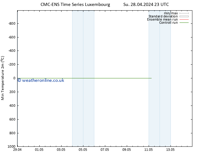 Temperature Low (2m) CMC TS Tu 30.04.2024 23 UTC