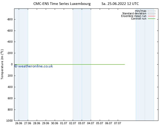Temperature (2m) CMC TS Su 26.06.2022 12 UTC