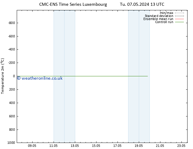 Temperature (2m) CMC TS We 08.05.2024 13 UTC