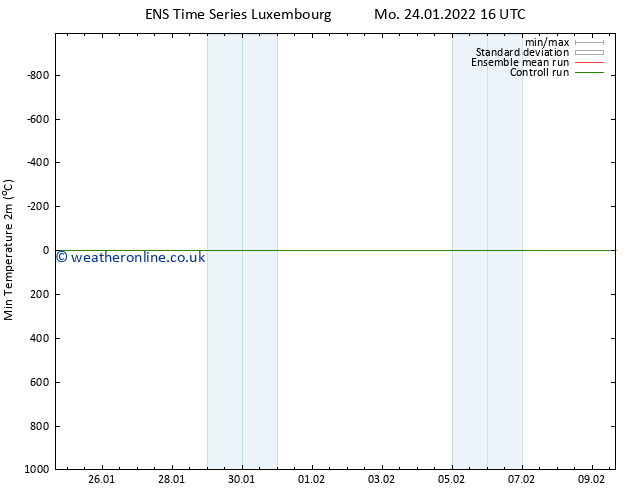 Temperature Low (2m) GEFS TS Mo 24.01.2022 16 UTC