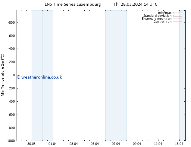 Temperature Low (2m) GEFS TS Th 28.03.2024 14 UTC
