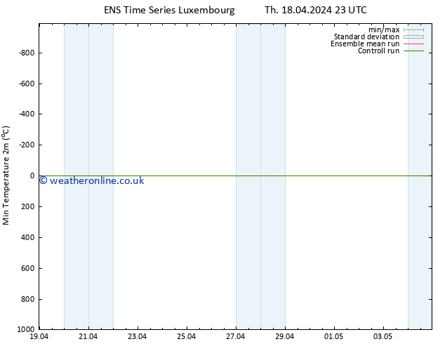 Temperature Low (2m) GEFS TS Th 18.04.2024 23 UTC