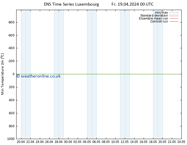 Temperature Low (2m) GEFS TS Fr 19.04.2024 00 UTC
