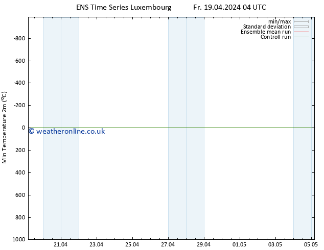 Temperature Low (2m) GEFS TS Fr 19.04.2024 10 UTC