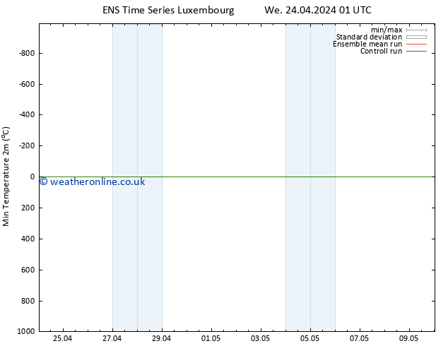 Temperature Low (2m) GEFS TS We 24.04.2024 01 UTC