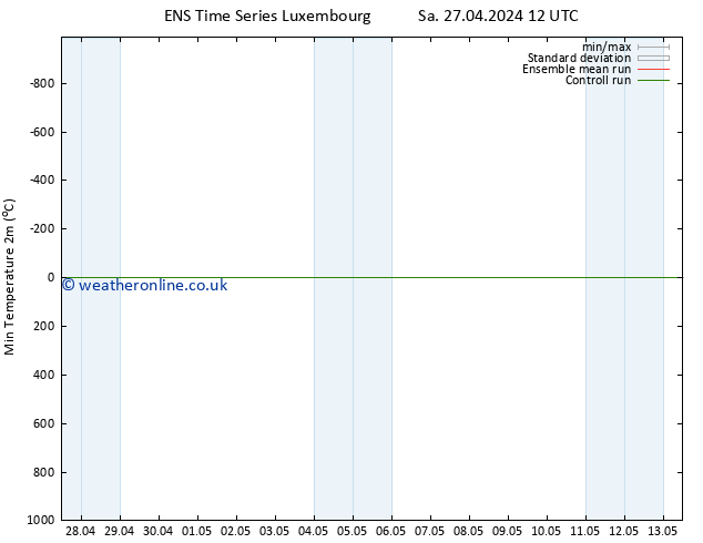 Temperature Low (2m) GEFS TS Tu 30.04.2024 12 UTC