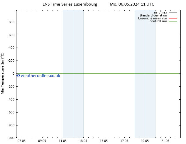 Temperature Low (2m) GEFS TS Mo 06.05.2024 17 UTC