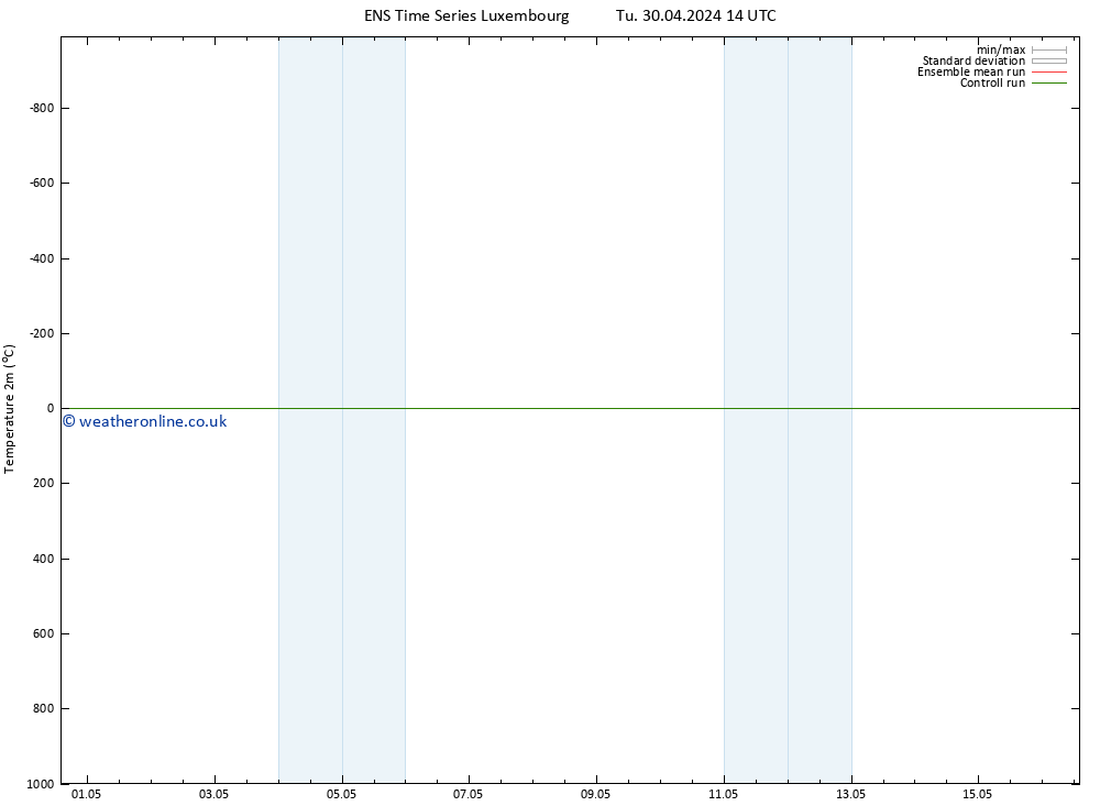 Temperature (2m) GEFS TS We 01.05.2024 14 UTC