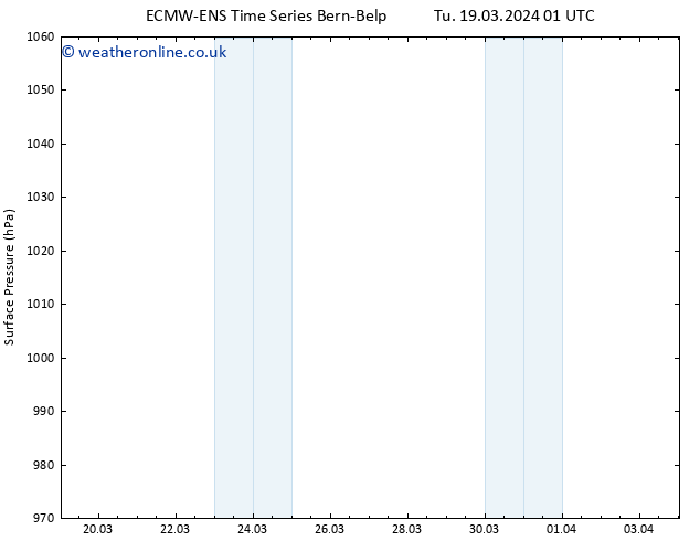Surface pressure ALL TS Tu 19.03.2024 13 UTC