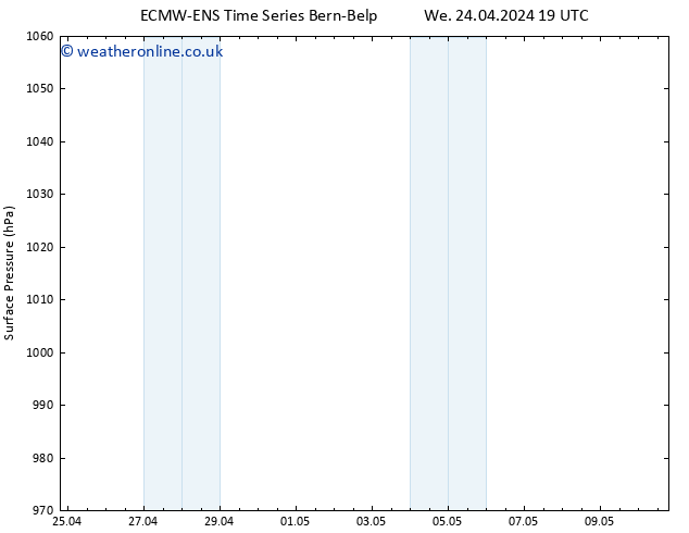 Surface pressure ALL TS Th 25.04.2024 19 UTC