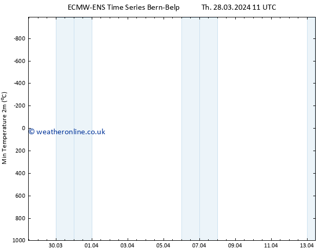 Temperature Low (2m) ALL TS Th 28.03.2024 11 UTC