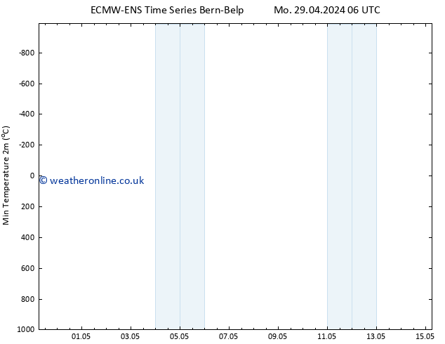 Temperature Low (2m) ALL TS Mo 06.05.2024 00 UTC