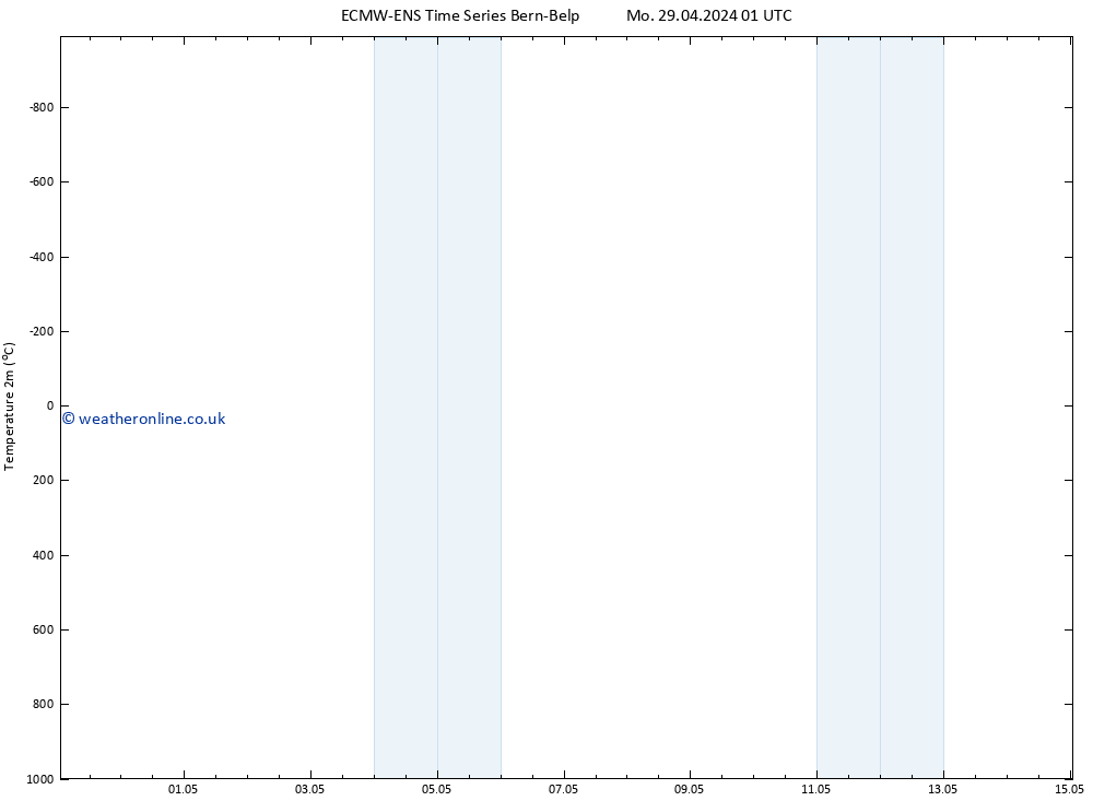 Temperature (2m) ALL TS We 01.05.2024 01 UTC