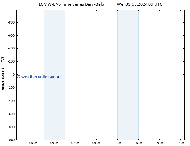 Temperature (2m) ALL TS Fr 03.05.2024 21 UTC