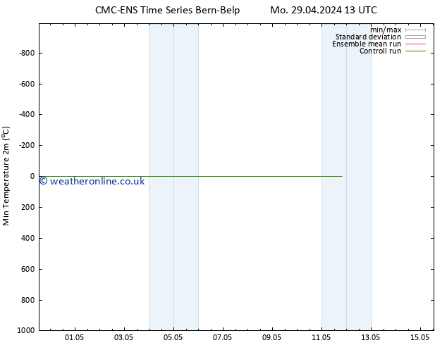 Temperature Low (2m) CMC TS Th 09.05.2024 13 UTC